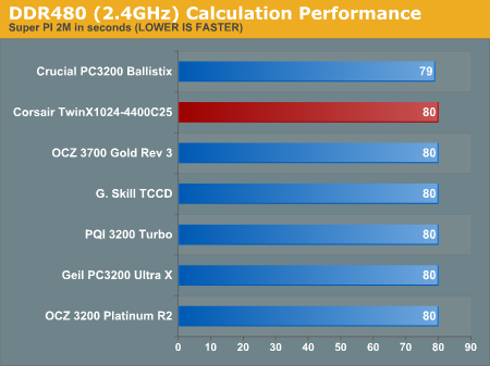 DDR480 (2.4GHz) Calculation Performance